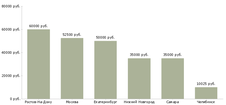 Поиск работы требуются бригады сварщиков-Медиана зарплаты для вакансии «требуются бригады сварщиков» в других городах