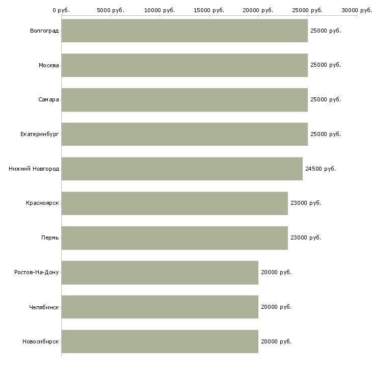 Поиск работы требуются сотрудники в интернет магазин-Медиана зарплаты для вакансии «требуются сотрудники в интернет магазин» в других городах