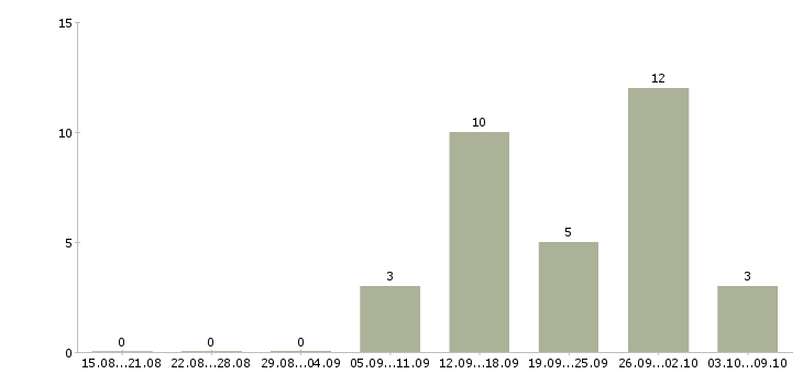 Работа специалист по консультированию Коми - Число вакансий Коми по специальности специалист по консультированию за 2 месяца