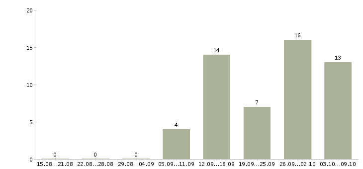 Работа менеджер по поиску объектов недвижимости Нижний новгород - Число вакансий Нижний новгород по специальности менеджер по поиску объектов недвижимости за 2 месяца