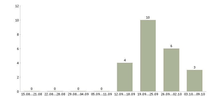 Работа офисный консультант Нижний новгород - Число вакансий Нижний новгород по специальности офисный консультант за 2 месяца