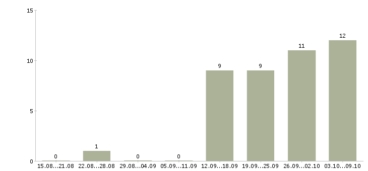 Работа специалист по информационной поддержке Нижний новгород - Число вакансий Нижний новгород по специальности специалист по информационной поддержке за 2 месяца
