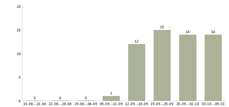Работа специалист с опытом помощника Нижний новгород - Число вакансий Нижний новгород по специальности специалист с опытом помощника за 2 месяца