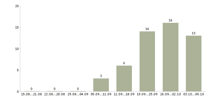 Работа сотрудник по поиску персонала Ростов-на-дону - Число вакансий Ростов-на-дону по специальности сотрудник по поиску персонала за 2 месяца