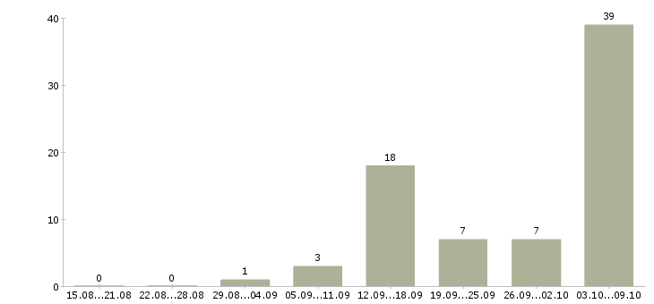Работа администратор зала ресторана Санкт-петербург - Число вакансий Санкт-петербург по специальности администратор зала ресторана за 2 месяца