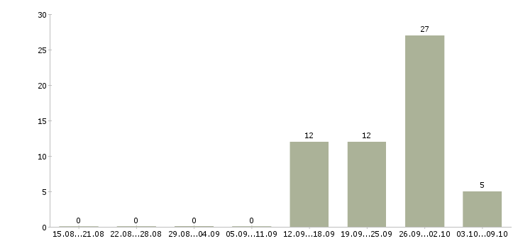 Работа мерчендайзер молочной продукции Санкт-петербург - Число вакансий Санкт-петербург по специальности мерчендайзер молочной продукции за 2 месяца