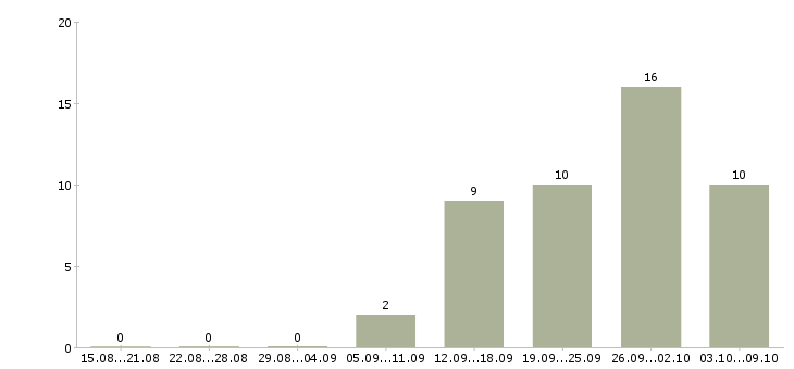Работа торговый представитель на регион Санкт-петербург - Число вакансий Санкт-петербург по специальности торговый представитель на регион за 2 месяца