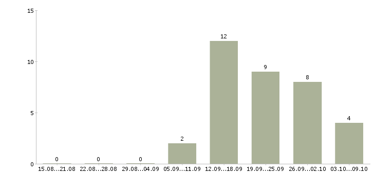 Работа директор бизнес подразделения Татарстан - Число вакансий Татарстан по специальности директор бизнес подразделения за 2 месяца
