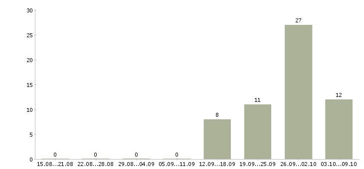 Работа рабочий производственной линии Татарстан - Число вакансий Татарстан по специальности рабочий производственной линии за 2 месяца