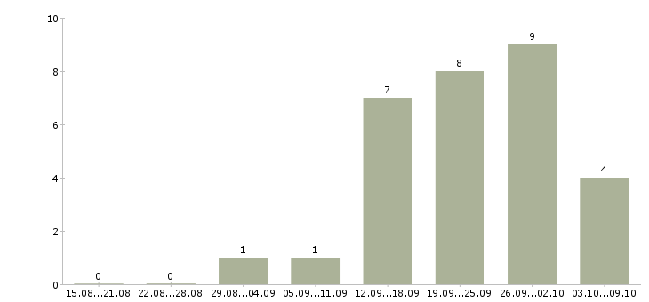 Работа руководитель в отдел продаж недвижимости Татарстан - Число вакансий Татарстан по специальности руководитель в отдел продаж недвижимости за 2 месяца