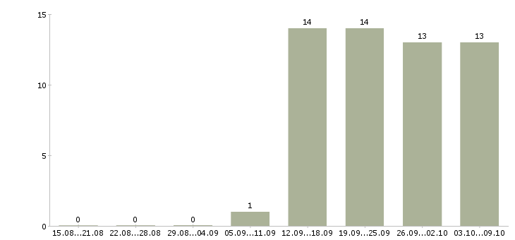 Работа менеджер по развитию региона Удмуртия - Число вакансий Удмуртия по специальности менеджер по развитию региона за 2 месяца