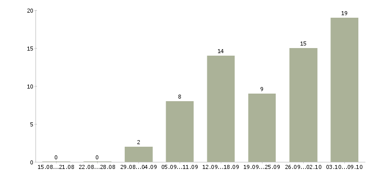 Работа требуются сотрудники в интернет магазин Удмуртия - Число вакансий Удмуртия по специальности требуются сотрудники в интернет магазин за 2 месяца