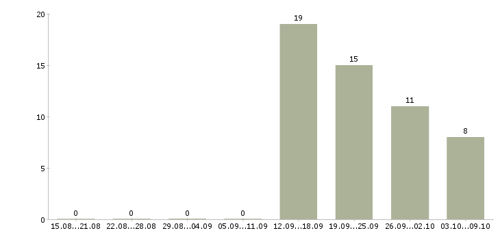 Работа управляющий обособленным подразделением Якутия - Число вакансий Якутия по специальности управляющий обособленным подразделением за 2 месяца