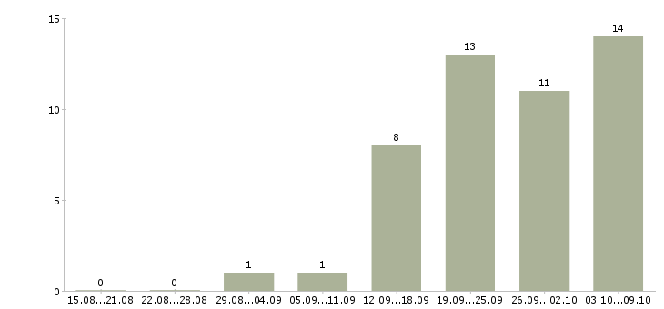 Работа специалист с опытом продаж в Барнауле - Число вакансий в Барнауле по специальности специалист с опытом продаж за 2 месяца