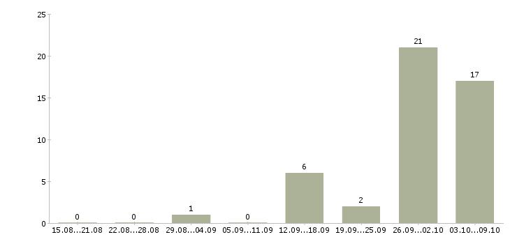 Работа подработка не выходя из дома в Брянске - Число вакансий в Брянске по специальности подработка не выходя из дома за 2 месяца