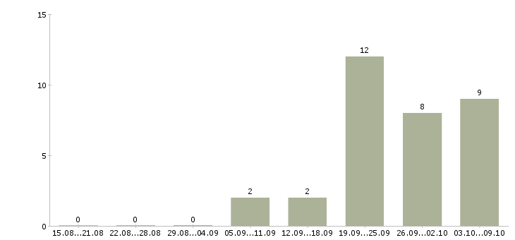Работа руководитель отдела планирования в Владивостоке - Число вакансий в Владивостоке по специальности руководитель отдела планирования за 2 месяца