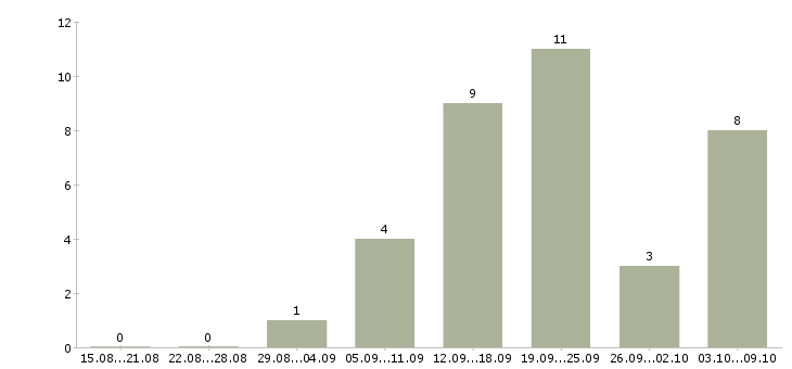 Работа сотрудник по поиску персонала в Владивостоке - Число вакансий в Владивостоке по специальности сотрудник по поиску персонала за 2 месяца