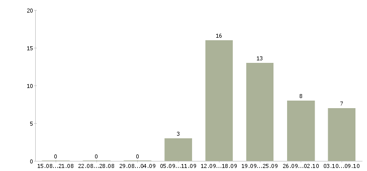 Работа специалист оп в Владикавказе - Число вакансий в Владикавказе по специальности специалист оп за 2 месяца
