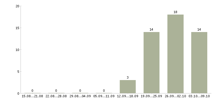 Работа сборщик одежды в Владимире - Число вакансий в Владимире по специальности сборщик одежды за 2 месяца