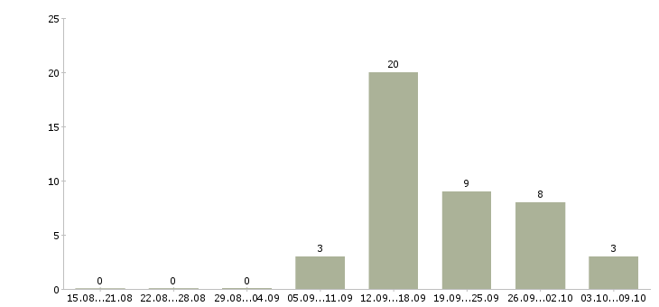Работа менеджер по продажам в салон в Волгограде - Число вакансий в Волгограде по специальности менеджер по продажам в салон за 2 месяца
