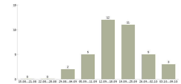 Работа менеджер по организации обучения в Вологде - Число вакансий в Вологде по специальности менеджер по организации обучения за 2 месяца