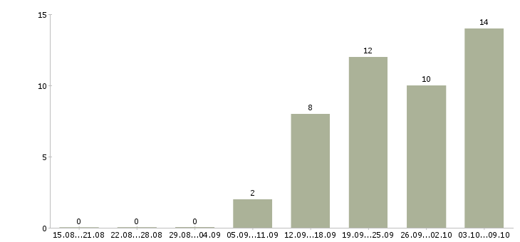 Работа специалист по обеспечению качества в Воронеже - Число вакансий в Воронеже по специальности специалист по обеспечению качества за 2 месяца