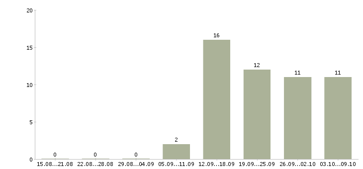Работа специалист с опытом продаж в Воронеже - Число вакансий в Воронеже по специальности специалист с опытом продаж за 2 месяца