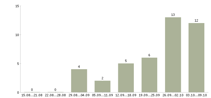 Работа менеджер специальных проектов в Екатеринбурге - Число вакансий в Екатеринбурге по специальности менеджер специальных проектов за 2 месяца