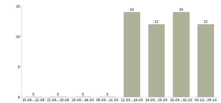 Работа оператор по обслуживанию клиентов в Екатеринбурге - Число вакансий в Екатеринбурге по специальности оператор по обслуживанию клиентов за 2 месяца