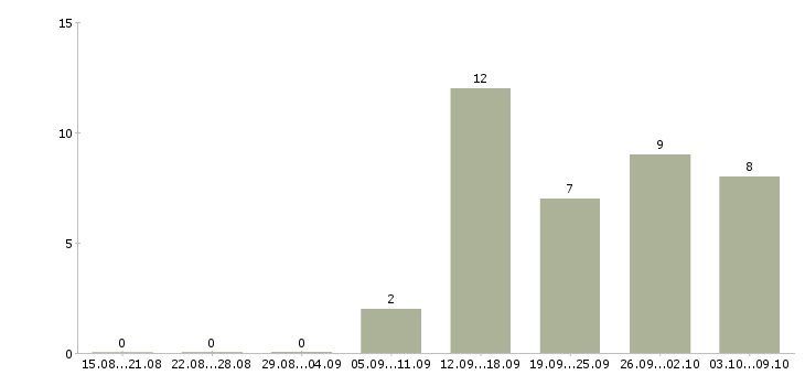 Работа специалист по продвижению услуг в Екатеринбурге - Число вакансий в Екатеринбурге по специальности специалист по продвижению услуг за 2 месяца