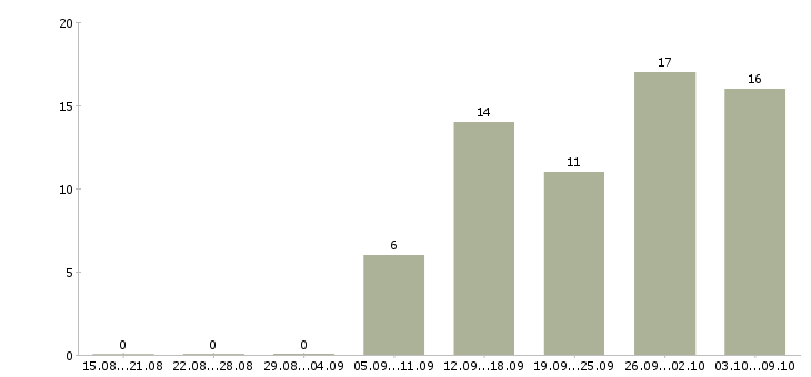 Работа территориальный менеджер по продажам в Екатеринбурге - Число вакансий в Екатеринбурге по специальности территориальный менеджер по продажам за 2 месяца