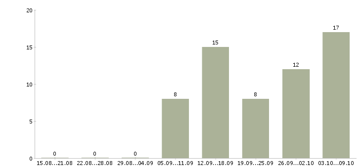 Работа требуются менеджеры в интернет магазин в Екатеринбурге - Число вакансий в Екатеринбурге по специальности требуются менеджеры в интернет магазин за 2 месяца