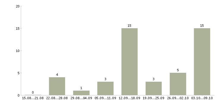 Работа доход для мам в Иваново - Число вакансий в Иваново по специальности доход для мам за 2 месяца