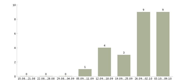 Работа менеджер розничного отдела в Иркутске - Число вакансий в Иркутске по специальности менеджер розничного отдела за 2 месяца