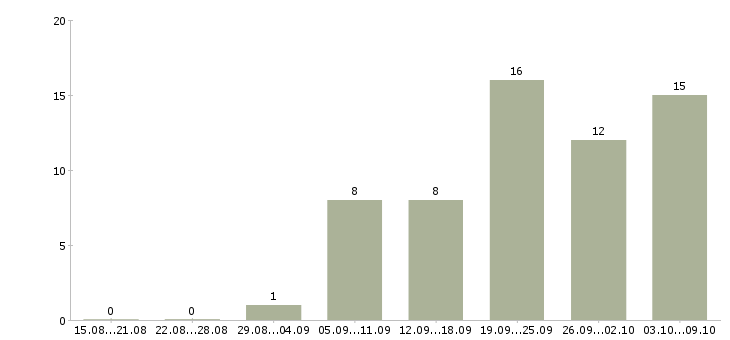 Работа требуются сотрудники для удаленной работ в Иркутске - Число вакансий в Иркутске по специальности требуются сотрудники для удаленной работ за 2 месяца