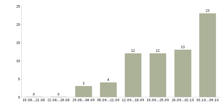 Работа бухгалтер по финансовому учету в Казани - Число вакансий в Казани по специальности бухгалтер по финансовому учету за 2 месяца