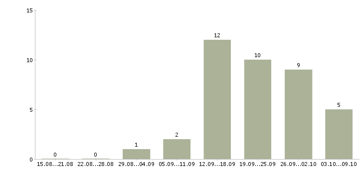 Работа специалист по обработке данных в Казани - Число вакансий в Казани по специальности специалист по обработке данных за 2 месяца