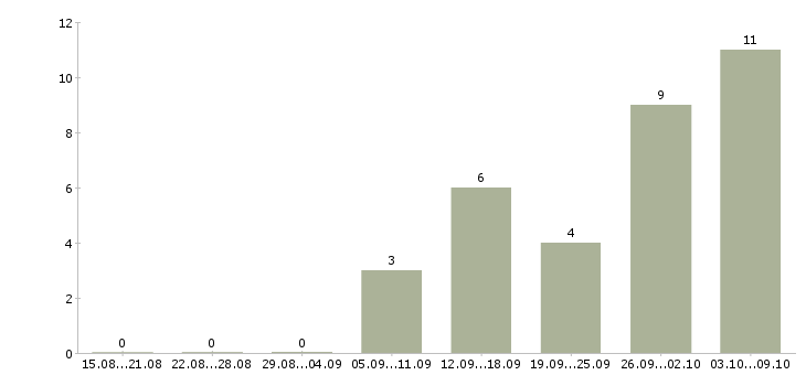 Работа кассиром с обучением в Калининграде - Число вакансий в Калининграде по специальности кассиром с обучением за 2 месяца