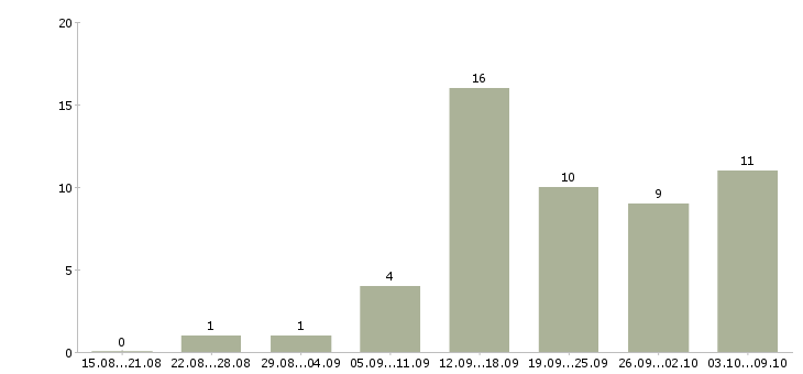 Работа менеджер на совмещение в Калининграде - Число вакансий в Калининграде по специальности менеджер на совмещение за 2 месяца