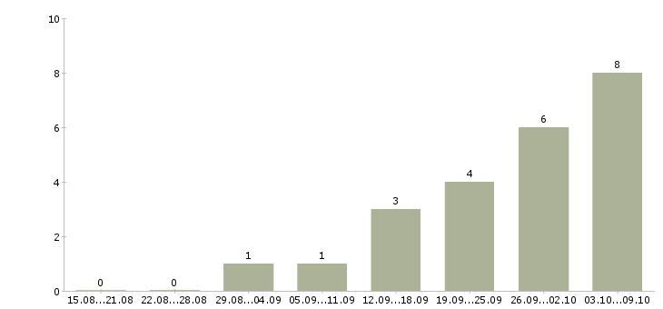 Работа специалист по интернет продажам в Калининграде - Число вакансий в Калининграде по специальности специалист по интернет продажам за 2 месяца