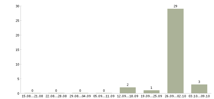 Работа комплектовщики на склад одежды в Кирове - Число вакансий в Кирове по специальности комплектовщики на склад одежды за 2 месяца