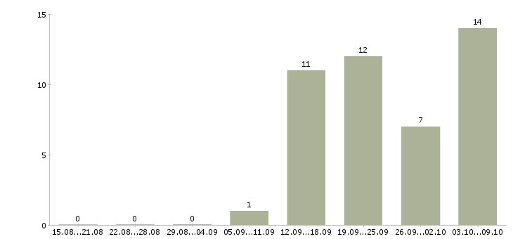 Работа специалист по корпоративным продажам в Кирове - Число вакансий в Кирове по специальности специалист по корпоративным продажам за 2 месяца