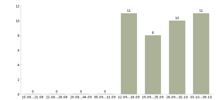 Работа менеджер консультант по продажам в Клине - Число вакансий в Клине по специальности менеджер консультант по продажам за 2 месяца