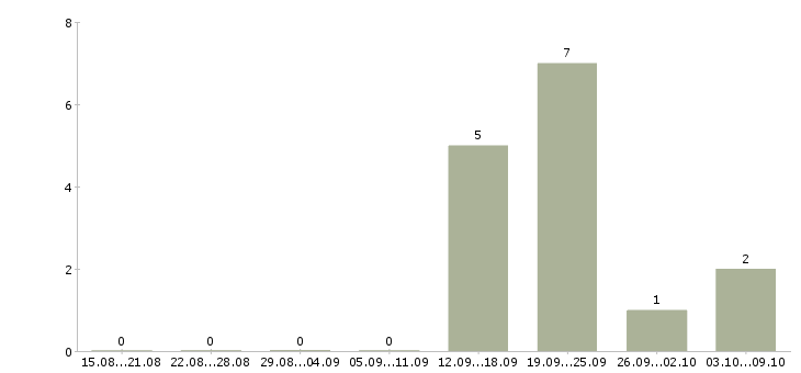 Работа консультант диспетчер в Краснодаре - Число вакансий в Краснодаре по специальности консультант диспетчер за 2 месяца