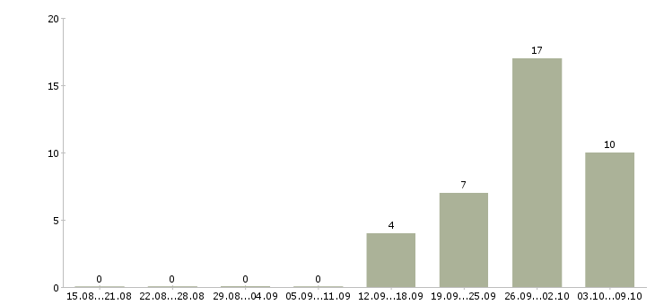 Работа менеджер по продаже торгового оборудования в Краснодаре - Число вакансий в Краснодаре по специальности менеджер по продаже торгового оборудования за 2 месяца