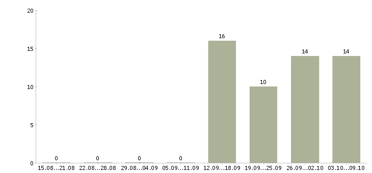 Работа менеджер технических проектов в Краснодаре - Число вакансий в Краснодаре по специальности менеджер технических проектов за 2 месяца