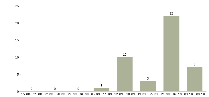 Работа специалист по управлению данными в Краснодаре - Число вакансий в Краснодаре по специальности специалист по управлению данными за 2 месяца