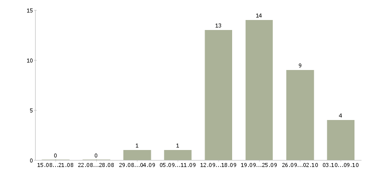 Работа специалист по развитию продаж в Кургане - Число вакансий в Кургане по специальности специалист по развитию продаж за 2 месяца
