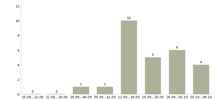 Работа требуется оператор на дому в Кургане - Число вакансий в Кургане по специальности требуется оператор на дому за 2 месяца