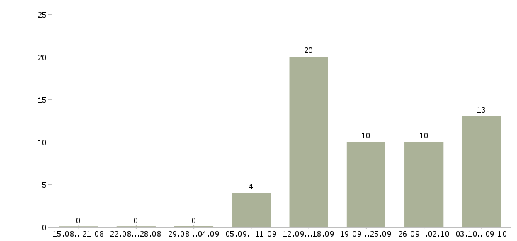 Работа официальная в интернет магазине в Курске - Число вакансий в Курске по специальности официальная в интернет магазине за 2 месяца